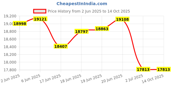 flipkart.com voltas 135 L Desert Air Cooler voltas Price History Graph from 2 Jun 2025 to 14 Oct 2025