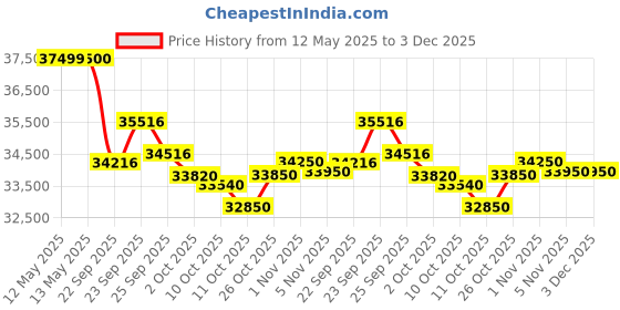 flipkart.com voltas 1.5 Ton 3 Star Split AC- Ghost White voltas Price History Graph from 12 May 2025 to 3 Dec 2025