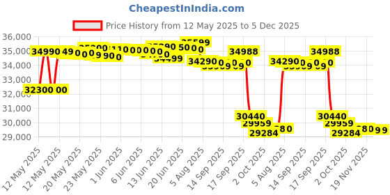 flipkart.com voltas 1.5 Ton 3 Star Split Inverter AC- Milky White voltas Price History Graph from 12 May 2025 to 5 Dec 2025
