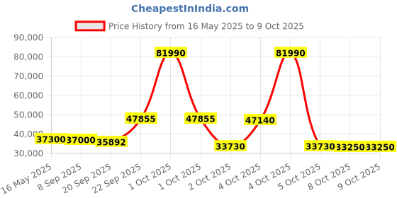 flipkart.com voltas 1.5 Ton 3 Star Split Inverter AC- White voltas Price History Graph from 16 May 2025 to 8 Oct 2025