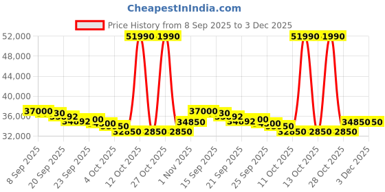 flipkart.com voltas 1.5 Ton 3 Star Split Inverter AC- White voltas Price History Graph from 8 Sep 2025 to 2 Dec 2025