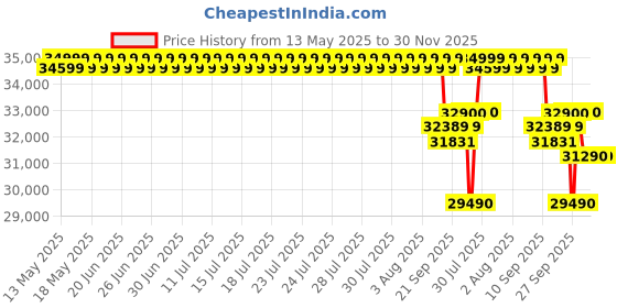 flipkart.com voltas 1.5 Ton 3 Star Split Inverter AC- White voltas Price History Graph from 13 May 2025 to 29 Nov 2025