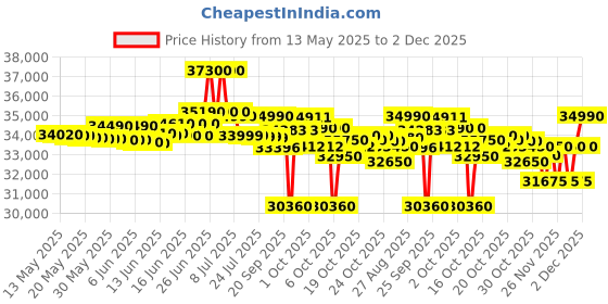 flipkart.com voltas 1.5 Ton 3 Star Split Inverter AC- White voltas Price History Graph from 13 May 2025 to 2 Dec 2025