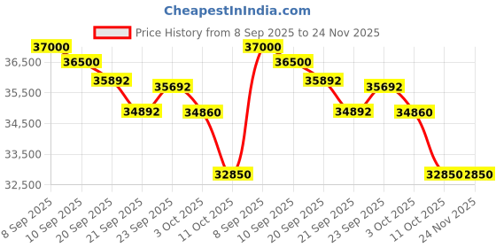 flipkart.com voltas 1.5 Ton 3 Star Split Inverter AC- White voltas Price History Graph from 8 Sep 2025 to 24 Nov 2025