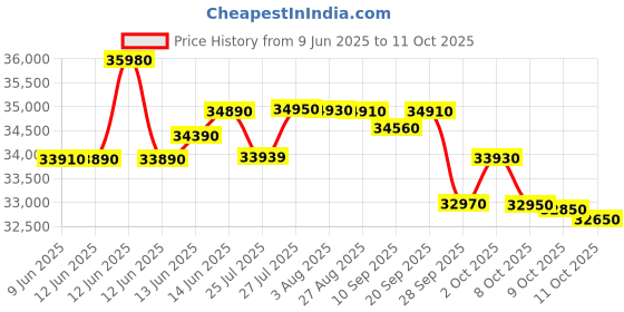 flipkart.com voltas 1.5 Ton 3 Star Split Inverter AC - White voltas Price History Graph from 9 Jun 2025 to 11 Oct 2025