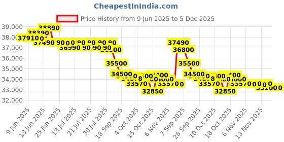 flipkart.com voltas 1.5 Ton 3 Star Split Inverter AC - White, Gold voltas Price History Graph from 9 Jun 2025 to 5 Dec 2025