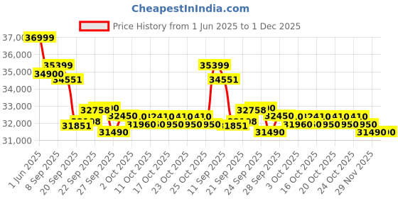 flipkart.com voltas 1.5 Ton 3 Star Split Inverter AC- White, Maroon voltas Price History Graph from 1 Jun 2025 to 30 Nov 2025
