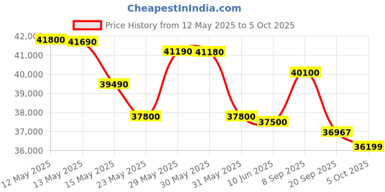 flipkart.com voltas 1.5 Ton 3 Star Split Inverter AC with Wi-fi Connect- White voltas Price History Graph from 12 May 2025 to 5 Oct 2025