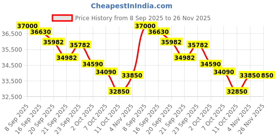flipkart.com voltas 1.5 Ton 3 Star Split Inverter adjustible AC- White voltas Price History Graph from 8 Sep 2025 to 25 Nov 2025