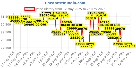 flipkart.com voltas 1.5 Ton 3 Star Window AC- White voltas Price History Graph from 12 May 2025 to 23 Nov 2025