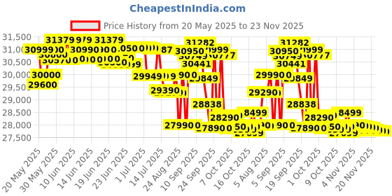 flipkart.com voltas 1.5 Ton 3 Star Window AC- White voltas Price History Graph from 20 May 2025 to 23 Nov 2025