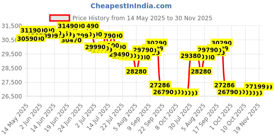 flipkart.com voltas 1.5 Ton 3 Star Window AC- White voltas Price History Graph from 14 May 2025 to 30 Nov 2025