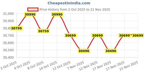flipkart.com voltas 1.5 Ton 3 Star Window Inverter AC - White, Grey voltas Price History Graph from 2 Oct 2025 to 21 Nov 2025
