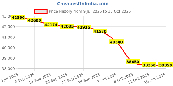 flipkart.com voltas 1.5 Ton 5 Star Split AC- White voltas Price History Graph from 9 Jul 2025 to 15 Oct 2025
