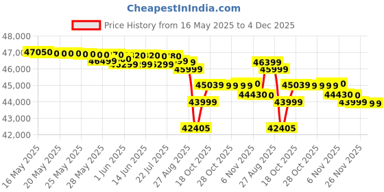 flipkart.com voltas 1.5 Ton 5 Star Split AC- White voltas Price History Graph from 16 May 2025 to 4 Dec 2025