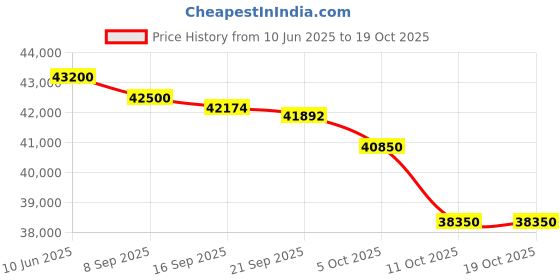 flipkart.com voltas 1.5 Ton 5 Star Split AC- White voltas Price History Graph from 10 Jun 2025 to 18 Oct 2025
