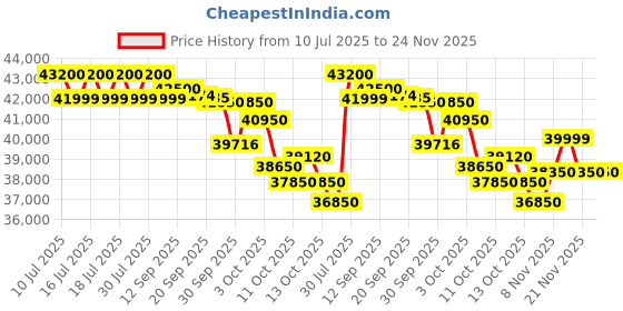 flipkart.com voltas 1.5 Ton 5 Star Split Inverter AC- White voltas Price History Graph from 10 Jul 2025 to 24 Nov 2025