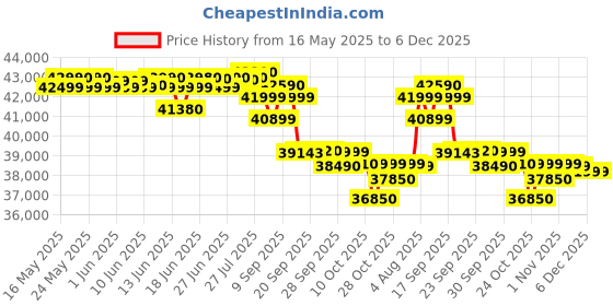 flipkart.com voltas 1.5 Ton 5 Star Split Inverter AC- White voltas Price History Graph from 16 May 2025 to 5 Dec 2025
