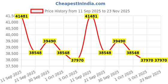 flipkart.com voltas 1.5 Ton 5 Star Split Inverter AC- White voltas Price History Graph from 11 Sep 2025 to 22 Nov 2025