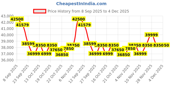 flipkart.com voltas 1.5 Ton 5 Star Split Inverter AC- White voltas Price History Graph from 8 Sep 2025 to 4 Dec 2025