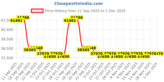 flipkart.com voltas 1.5 Ton 5 Star Split Inverter AC- White voltas Price History Graph from 11 Sep 2025 to 30 Nov 2025