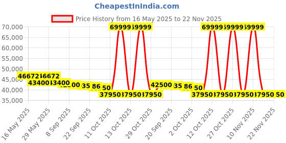 flipkart.com voltas 1.5 Ton 5 Star Split Inverter AC- White voltas Price History Graph from 16 May 2025 to 22 Nov 2025