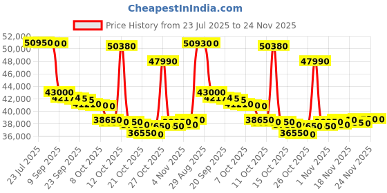 flipkart.com voltas 1.5 Ton 5 Star Split Inverter AC - White voltas Price History Graph from 23 Jul 2025 to 23 Nov 2025