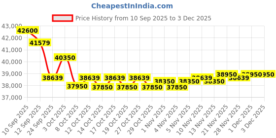 flipkart.com voltas 1.5 Ton 5 Star Split Inverter adjustible AC- White Silver voltas Price History Graph from 10 Sep 2025 to 1 Dec 2025