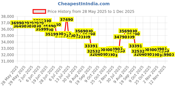 flipkart.com voltas 1.5 Ton 5 Star Window Inverter AC- White voltas Price History Graph from 28 May 2025 to 30 Nov 2025