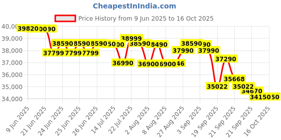 flipkart.com voltas 1.5 Ton 5 Star Window Inverter AC - White, Gold voltas Price History Graph from 9 Jun 2025 to 15 Oct 2025