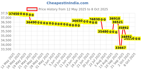 flipkart.com voltas 1.5 Ton Split Inverter Expandable AC- White voltas Price History Graph from 12 May 2025 to 8 Oct 2025