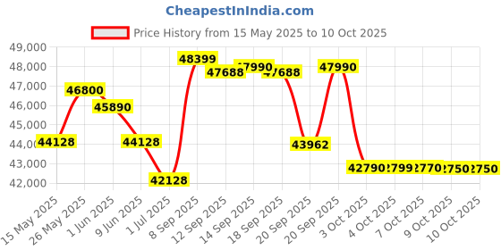 flipkart.com voltas 1.5 Ton Split Inverter Expandable AC- White voltas Price History Graph from 15 May 2025 to 9 Oct 2025