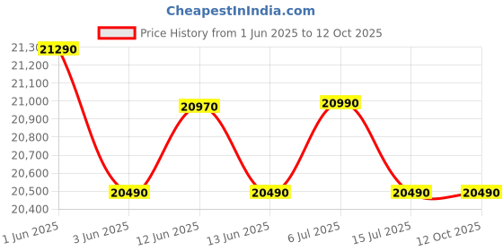 flipkart.com voltas 177 L Single Door Standard Deep Freezer voltas Price History Graph from 1 Jun 2025 to 12 Oct 2025