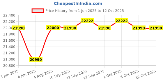 flipkart.com voltas 177 L Single Door Standard Deep Freezer voltas Price History Graph from 1 Jun 2025 to 12 Oct 2025
