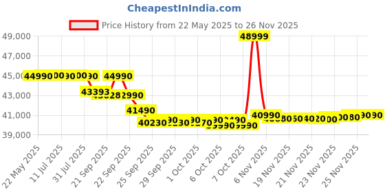 flipkart.com voltas 2 Ton 3 Star Split Inverter AC- White voltas Price History Graph from 22 May 2025 to 25 Nov 2025