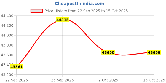 flipkart.com voltas 2 Ton 3 Star Split Inverter AC- White voltas Price History Graph from 22 Sep 2025 to 15 Oct 2025