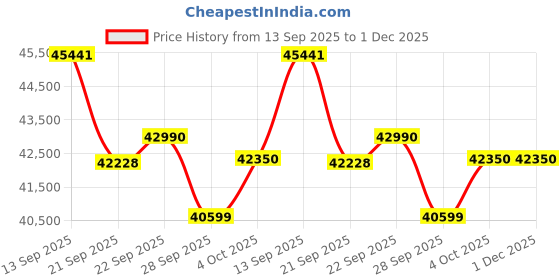 flipkart.com voltas 2 Ton 3 Star Split Inverter AC- White voltas Price History Graph from 13 Sep 2025 to 1 Dec 2025