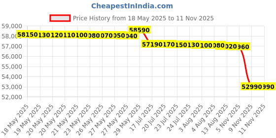 flipkart.com voltas 2 Ton 3 Star Split Inverter AC - White voltas Price History Graph from 18 May 2025 to 11 Nov 2025