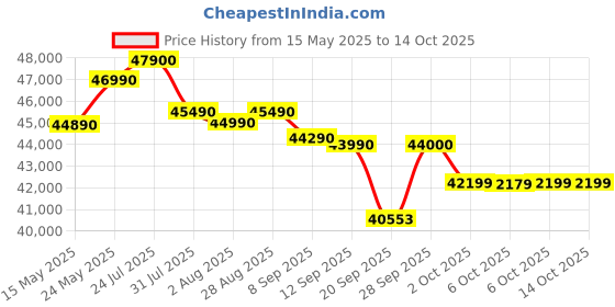 flipkart.com voltas 2 Ton Split Inverter AC- White voltas Price History Graph from 15 May 2025 to 14 Oct 2025