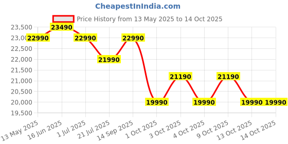 flipkart.com voltas 2023 Model 0.6 Ton 2 Star Split AC- White voltas Price History Graph from 13 May 2025 to 13 Oct 2025