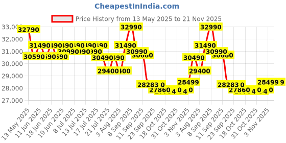 flipkart.com voltas 2023 Model 1 Ton 3 Star Split Inverter AC- White voltas Price History Graph from 13 May 2025 to 21 Nov 2025