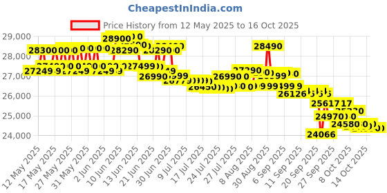 flipkart.com voltas 2023 Model 1 Ton 3 Star Window AC- White voltas Price History Graph from 12 May 2025 to 16 Oct 2025
