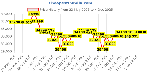 flipkart.com voltas 2023 Model 1.5 Ton 3 Star Split AC- White voltas Price History Graph from 23 May 2025 to 4 Dec 2025