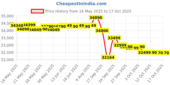 flipkart.com voltas 2023 Model 1.5 Ton 3 Star Split Inverter AC- Floral White voltas Price History Graph from 16 May 2025 to 16 Oct 2025