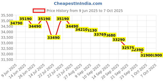 flipkart.com voltas 2023 Model 1.5 Ton 3 Star Split Inverter AC- White voltas Price History Graph from 9 Jun 2025 to 7 Oct 2025