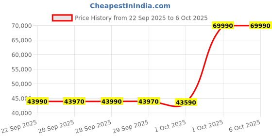 flipkart.com voltas 2023 Model 1.5 Ton 3 Star Split Inverter AC - White voltas Price History Graph from 22 Sep 2025 to 6 Oct 2025