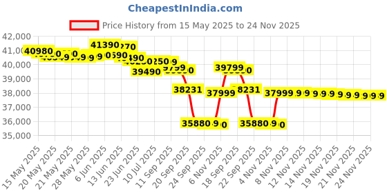 flipkart.com voltas 2023 Model 1.5 Ton 5 Star Split Inverter AC- White voltas Price History Graph from 15 May 2025 to 24 Nov 2025