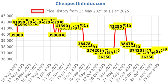 flipkart.com voltas 2023 Model 1.5 Ton 5 Star Split Inverter AC- White voltas Price History Graph from 13 May 2025 to 1 Dec 2025