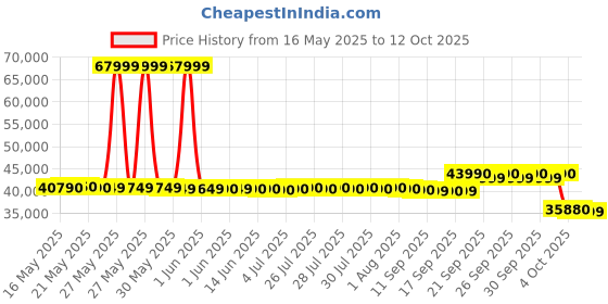 flipkart.com voltas 2023 Model 1.5 Ton 5 Star Split Inverter AC- White voltas Price History Graph from 16 May 2025 to 12 Oct 2025