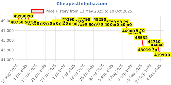 flipkart.com voltas 2023 Model 2 Ton 3 Star Split AC- White voltas Price History Graph from 13 May 2025 to 10 Oct 2025